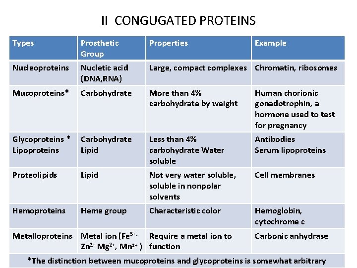 II CONGUGATED PROTEINS Types Prosthetic Group Properties Nucleoproteins Nucletic acid (DNA, RNA) Large, compact II CONGUGATED PROTEINS Types Prosthetic Group Properties Nucleoproteins Nucletic acid (DNA, RNA) Large, compact