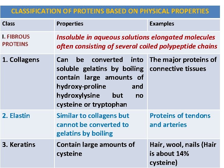 CLASSIFICATION OF PROTEINS BASED ON PHYSICAL PROPERTIES Class Properties I. FIBROUS PROTEINS Insoluble in CLASSIFICATION OF PROTEINS BASED ON PHYSICAL PROPERTIES Class Properties I. FIBROUS PROTEINS Insoluble in