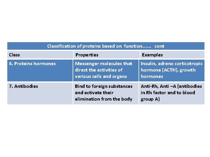 Classification of proteins based on function……. cont Class Properties Examples 6. Proteins hormones Messenger Classification of proteins based on function……. cont Class Properties Examples 6. Proteins hormones Messenger