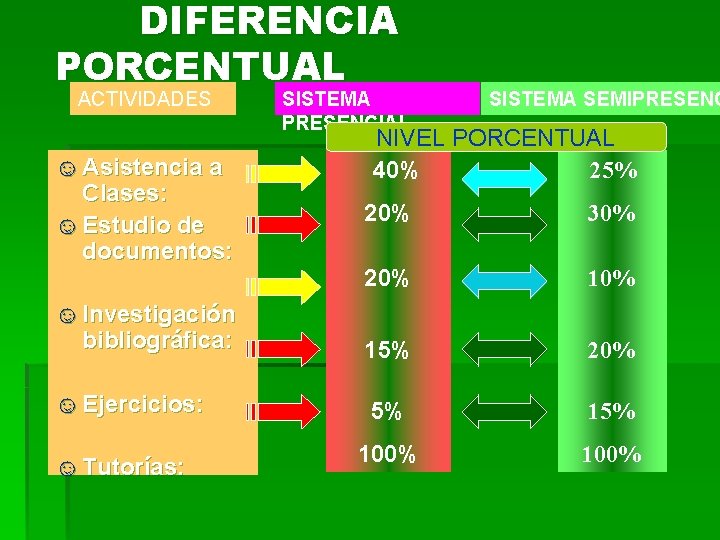 DIFERENCIA PORCENTUAL ACTIVIDADES ☺ Asistencia a Clases: ☺ Estudio de documentos: SISTEMA PRESENCIAL SISTEMA