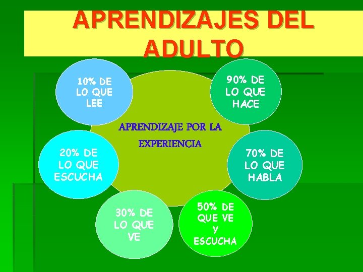 APRENDIZAJES DEL ADULTO 90% DE LO QUE HACE 10% DE LO QUE LEE 20%