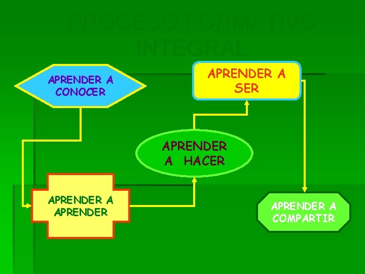 PROCESO FORMATIVO INTEGRAL APRENDER A CONOCER APRENDER A SER APRENDER A HACER APRENDER A