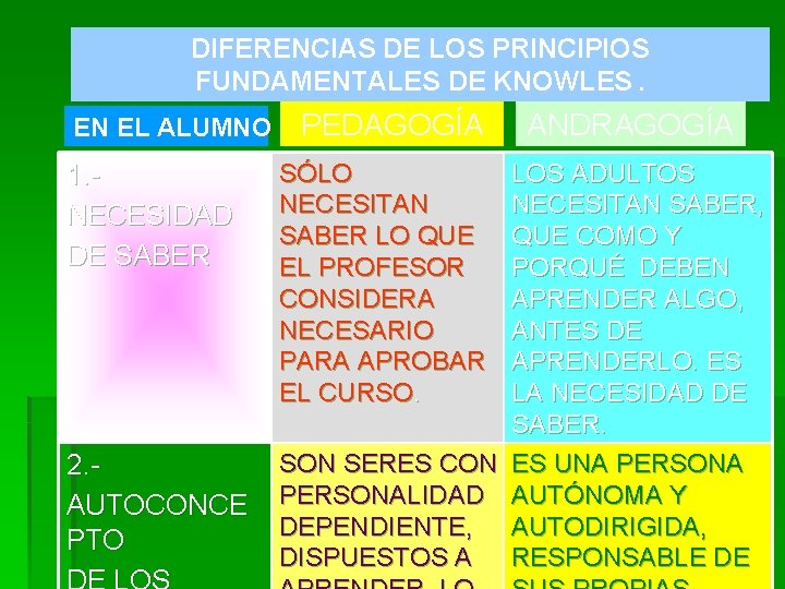 DIFERENCIAS DE LOS PRINCIPIOS FUNDAMENTALES DE KNOWLES. EN EL ALUMNO 1. NECESIDAD DE SABER