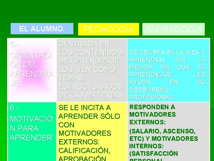 EL ALUMNO. PEDAGOGÍA ANDRAGOGÍA 5. ORIENTACI ÓN DEL APRENDIZA JE CENTRADA EN LOS CONTENIDOS