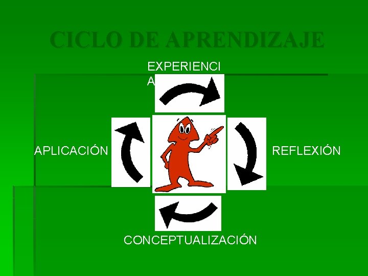 CICLO DE APRENDIZAJE EXPERIENCI A APLICACIÓN REFLEXIÓN CONCEPTUALIZACIÓN 