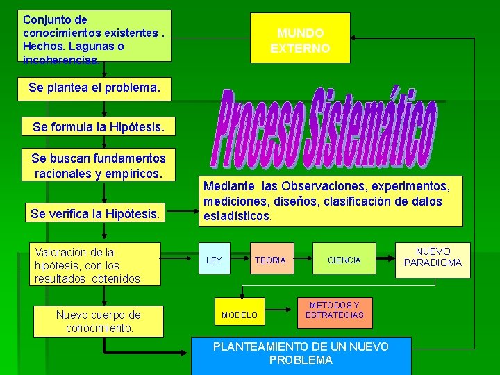 Conjunto de conocimientos existentes. Hechos. Lagunas o incoherencias. MUNDO EXTERNO Se plantea el problema.