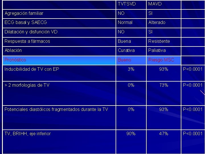TVTSVD MAVD Agregación familiar NO SI ECG basal y SAECG Normal Alterado Dilatación y TVTSVD MAVD Agregación familiar NO SI ECG basal y SAECG Normal Alterado Dilatación y