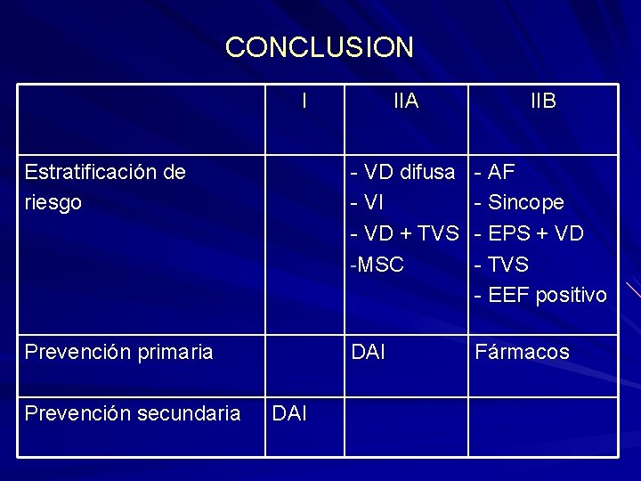 CONCLUSION I IIA IIB Estratificación de riesgo - VD difusa - VI - VD CONCLUSION I IIA IIB Estratificación de riesgo - VD difusa - VI - VD