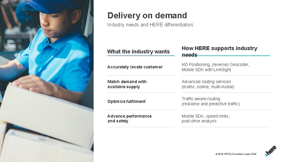 Delivery on demand Industry needs and HERE differentiators 13 What the industry wants How Delivery on demand Industry needs and HERE differentiators 13 What the industry wants How