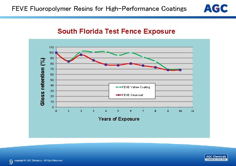 FEVE Fluoropolymer Resins for High-Performance Coatings South Florida Test Fence Exposure 110 Gloss retention