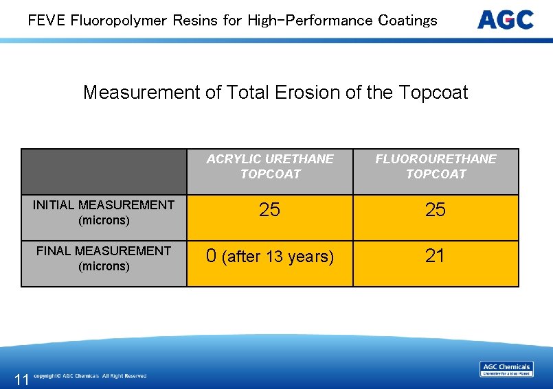 FEVE Fluoropolymer Resins for High-Performance Coatings Measurement of Total Erosion of the Topcoat 11