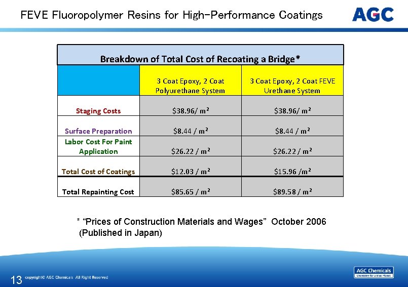FEVE Fluoropolymer Resins for High-Performance Coatings Breakdown of Total Cost of Recoating a Bridge*