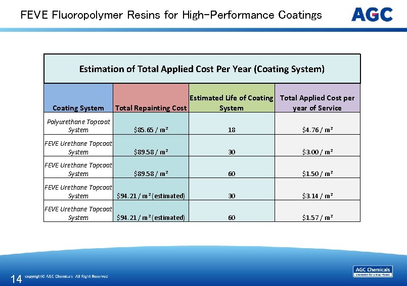 FEVE Fluoropolymer Resins for High-Performance Coatings Estimation of Total Applied Cost Per Year (Coating
