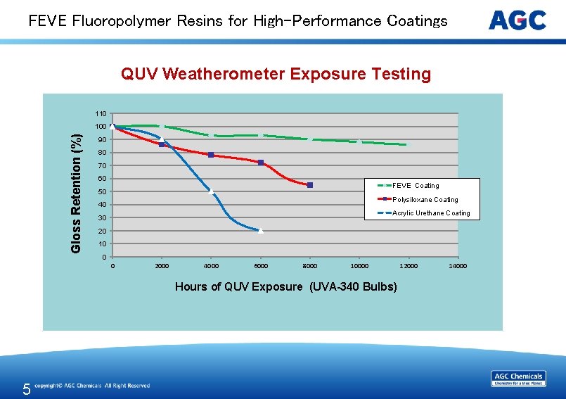 FEVE Fluoropolymer Resins for High-Performance Coatings QUV Weatherometer Exposure Testing 110 Gloss Retention (%)