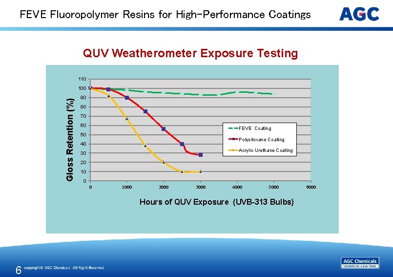 FEVE Fluoropolymer Resins for High-Performance Coatings QUV Weatherometer Exposure Testing 110 Gloss Retention (%)