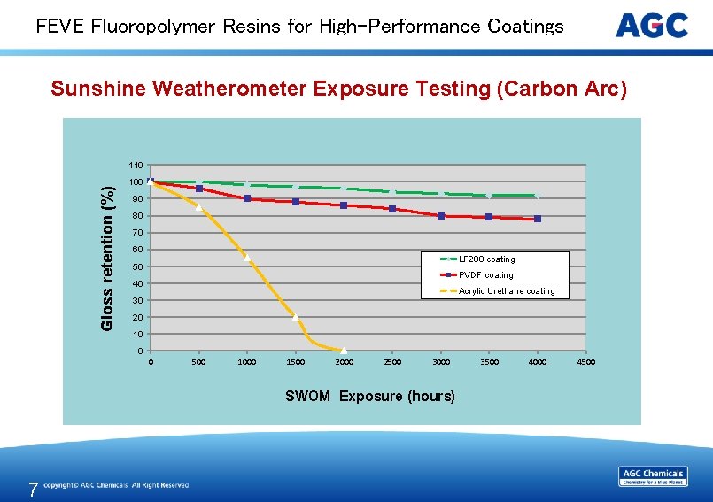 FEVE Fluoropolymer Resins for High-Performance Coatings Sunshine Weatherometer Exposure Testing (Carbon Arc) Gloss retention