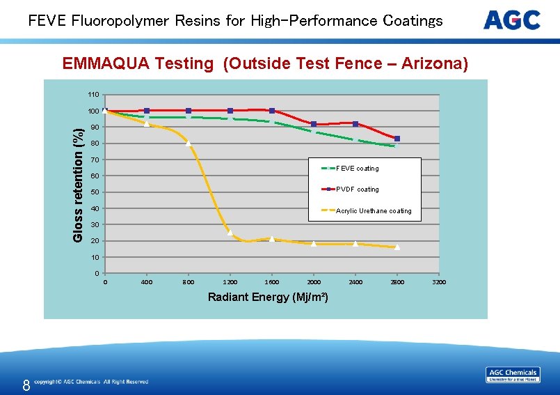 FEVE Fluoropolymer Resins for High-Performance Coatings EMMAQUA Testing (Outside Test Fence – Arizona) 110