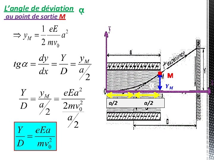 L’angle de déviation ᾳ au point de sortie M ᾳ a/2 M 