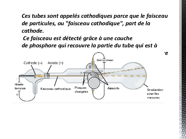 Ces tubes sont appelés cathodiques parce que le faisceau de particules, ou "faisceau cathodique",