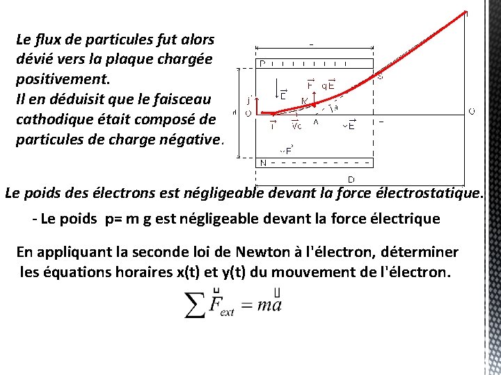 Le flux de particules fut alors dévié vers la plaque chargée positivement. Il en