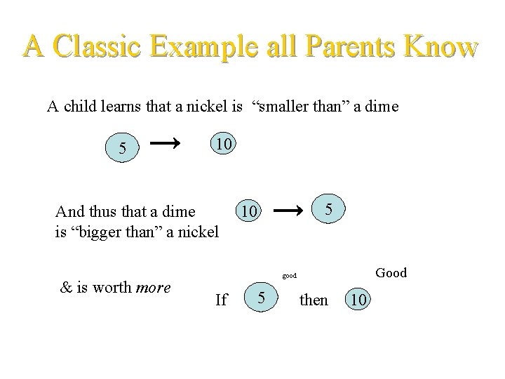 A Classic Example all Parents Know A child learns that a nickel is “smaller