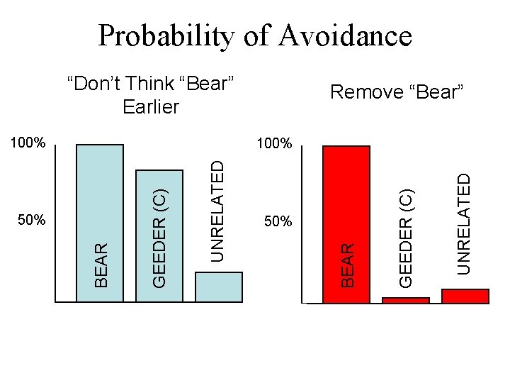 Probability of Avoidance “Don’t Think “Bear” Earlier 100% Remove “Bear” UNRELATED GEEDER (C) 50%
