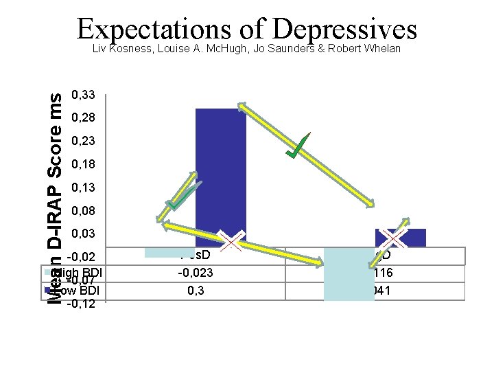 Expectations of Depressives Mean D-IRAP Score ms Liv Kosness, Louise A. Mc. Hugh, Jo