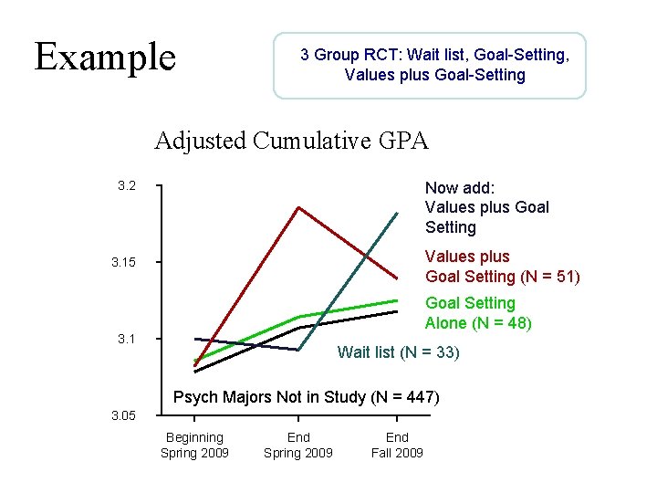Example Jared Chase dissertation 3 Group RCT: Wait list, Goal-Setting, Values plus Goal-Setting Adjusted