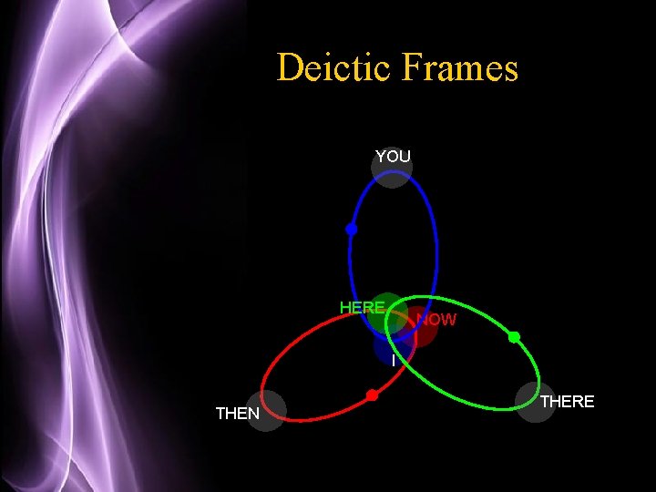 Deictic Frames YOU HERE NOW I THEN THERE 