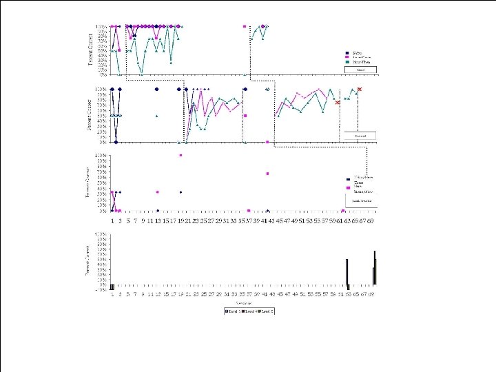 Figure 6. Within subject analysis for Abu. Multiple baseline across levels of Complexity includes