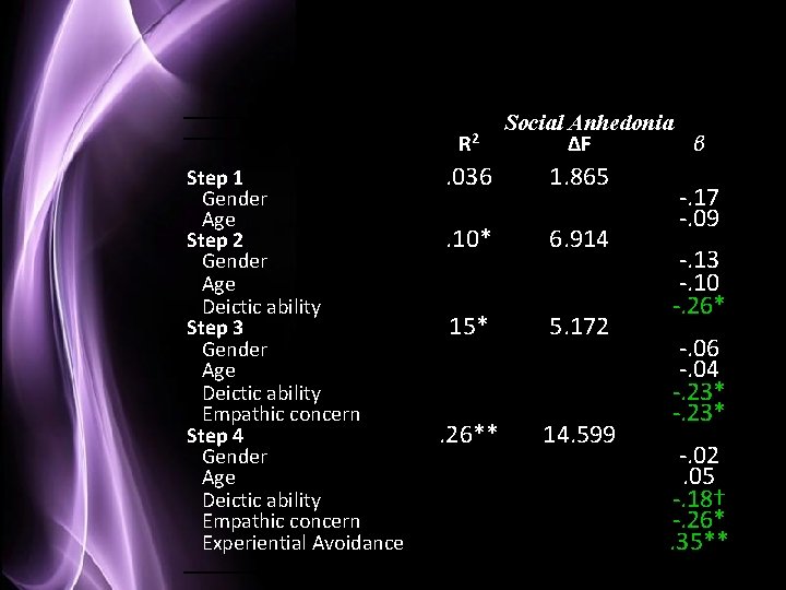 R 2 Step 1 Gender Age Step 2 Gender Age Deictic ability Step 3
