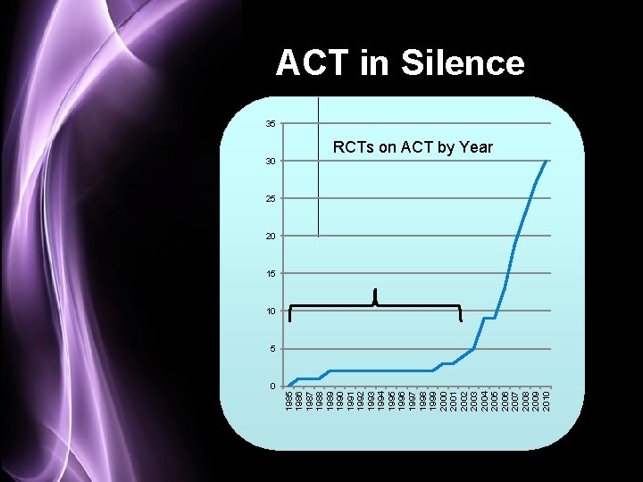 30 0 1985 1986 1987 1988 1989 1990 1991 1992 1993 1994 1995 1996