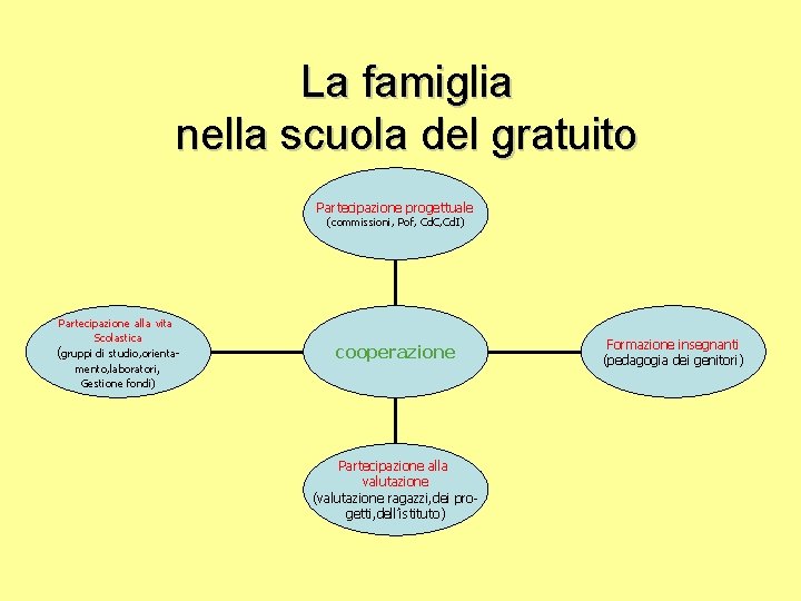 La famiglia nella scuola del gratuito Partecipazione progettuale (commissioni, Pof, Cd. C, Cd. I)