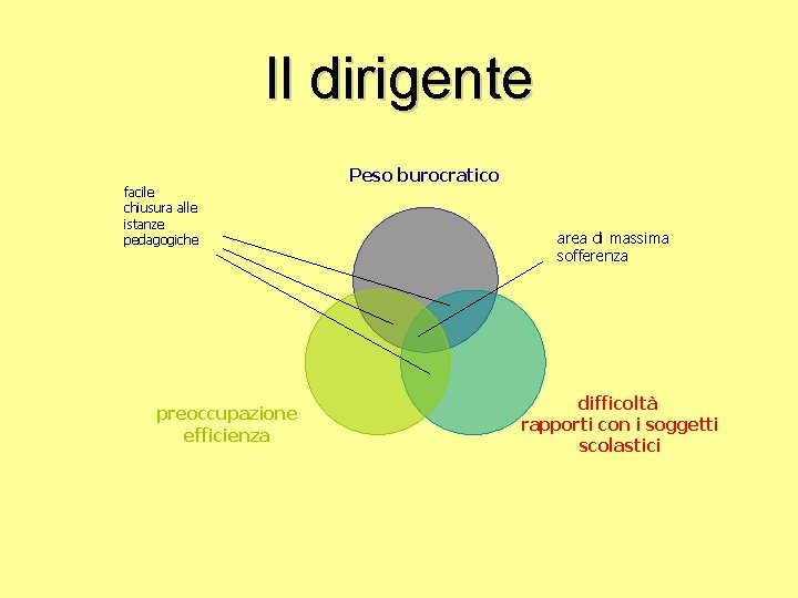 Il dirigente facile chiusura alle istanze pedagogiche preoccupazione efficienza Peso burocratico area di massima