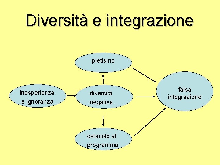 Diversità e integrazione pietismo inesperienza e ignoranza diversità negativa ostacolo al programma falsa integrazione