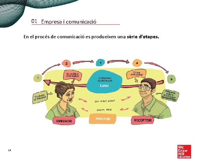 01 Empresa i comunicació En el procés de comunicació es produeixen una sèrie d'etapes.