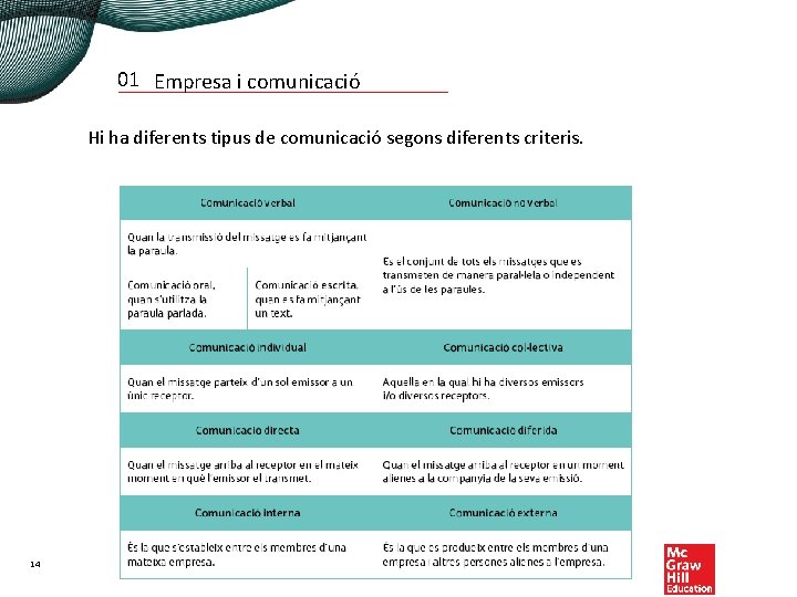 01 Empresa i comunicació Hi ha diferents tipus de comunicació segons diferents criteris. 14