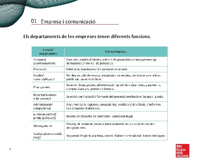 01 Empresa i comunicació Els departaments de les empreses tenen diferents funcions. 7 