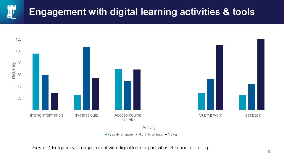 Engagement with digital learning activities & tools 120 Frequency 100 80 60 40 20