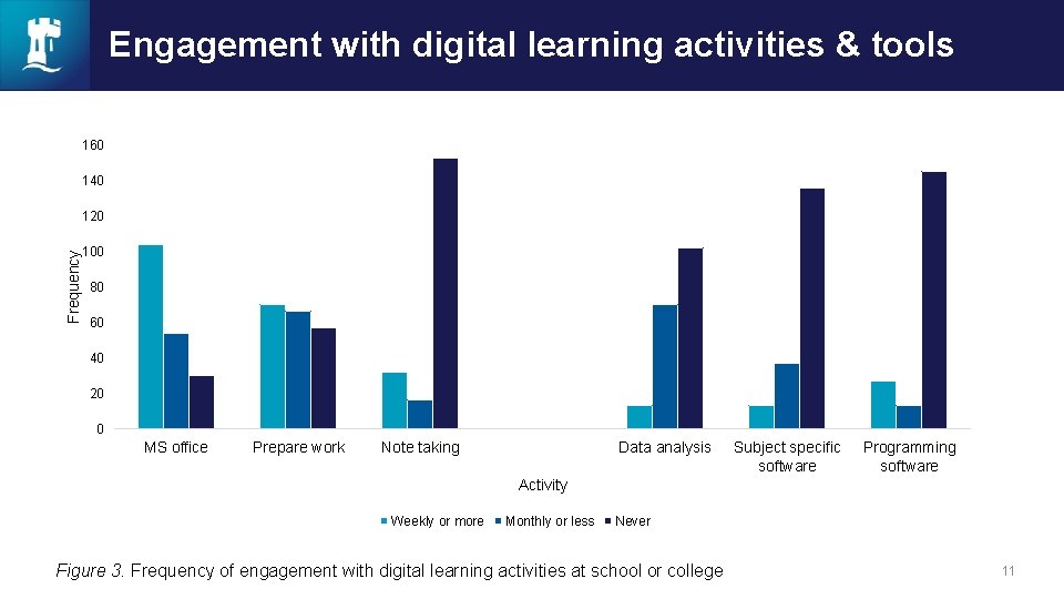 Engagement with digital learning activities & tools 160 140 Frequency 120 100 80 60