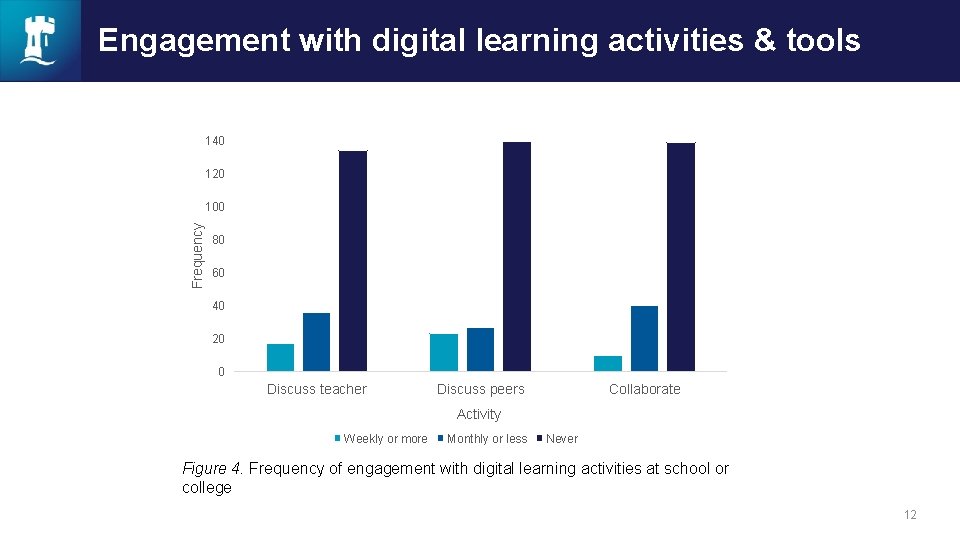 Engagement with digital learning activities & tools 140 120 Frequency 100 80 60 40