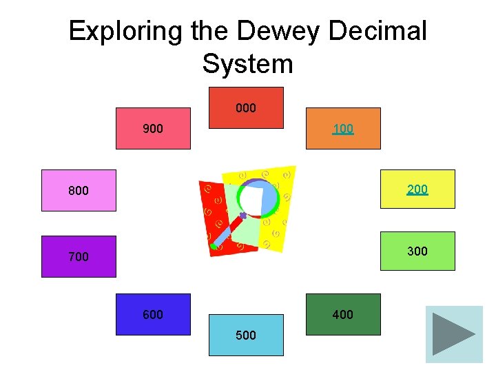 Exploring the Dewey Decimal System 000 900 100 800 200 700 300 600 400