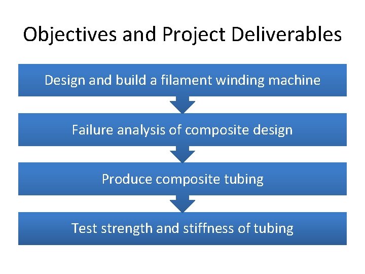 Objectives and Project Deliverables Design and build a filament winding machine Failure analysis of Objectives and Project Deliverables Design and build a filament winding machine Failure analysis of