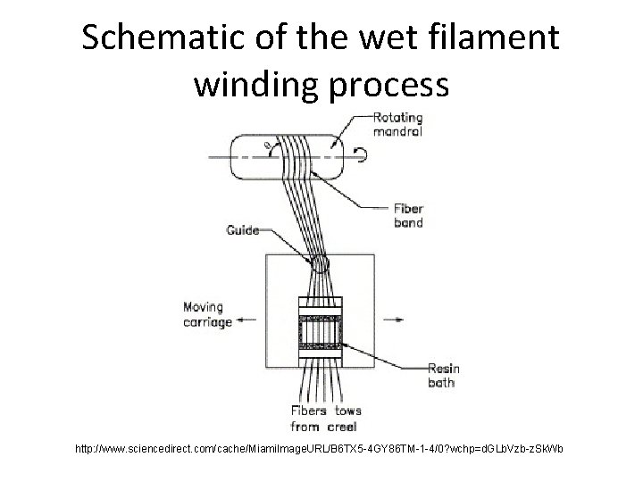 Schematic of the wet filament winding process http: //www. sciencedirect. com/cache/Miami. Image. URL/B 6 Schematic of the wet filament winding process http: //www. sciencedirect. com/cache/Miami. Image. URL/B 6