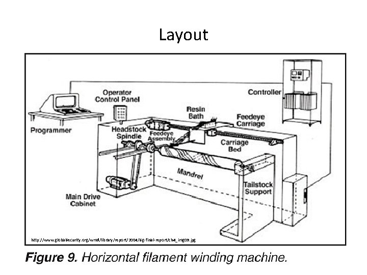 Layout http: //www. globalsecurity. org/wmd/library/report/2004/isg-final-report/ch 4_img 09. jpg Layout http: //www. globalsecurity. org/wmd/library/report/2004/isg-final-report/ch 4_img 09. jpg