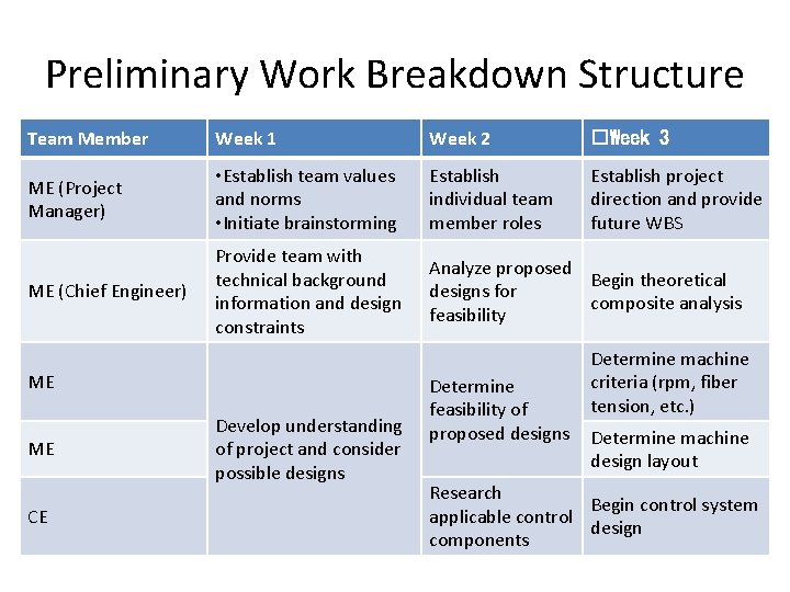 Preliminary Work Breakdown Structure Team Member Week 1 Week 2 �Week 3 ME (Project Preliminary Work Breakdown Structure Team Member Week 1 Week 2 �Week 3 ME (Project