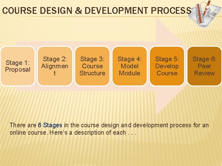 COURSE DESIGN & DEVELOPMENT PROCESS Stage 1: Proposal Stage 2: Alignmen t Stage 3: