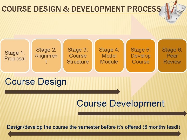 COURSE DESIGN & DEVELOPMENT PROCESS Stage 1: Proposal Stage 2: Alignmen t Stage 3: