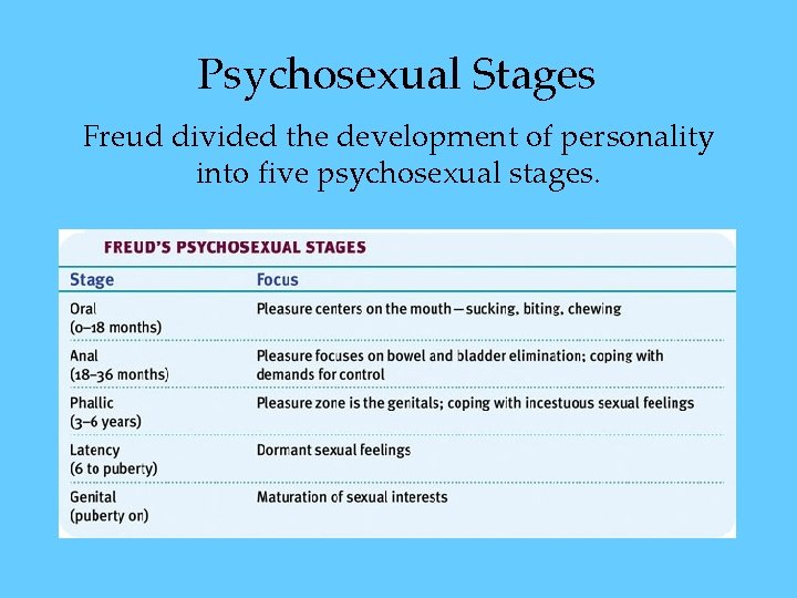 Psychosexual Stages Freud divided the development of personality into five psychosexual stages. Psychosexual Stages Freud divided the development of personality into five psychosexual stages.