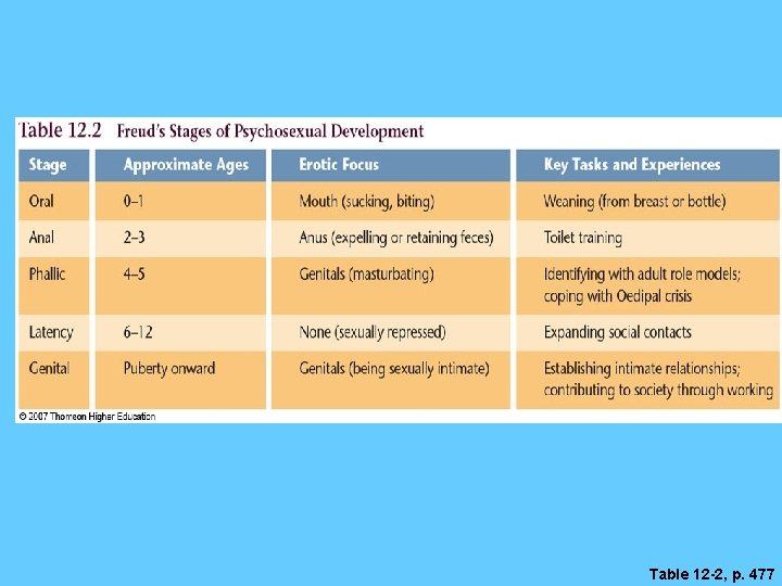 Table 12 -2, p. 477 Table 12 -2, p. 477